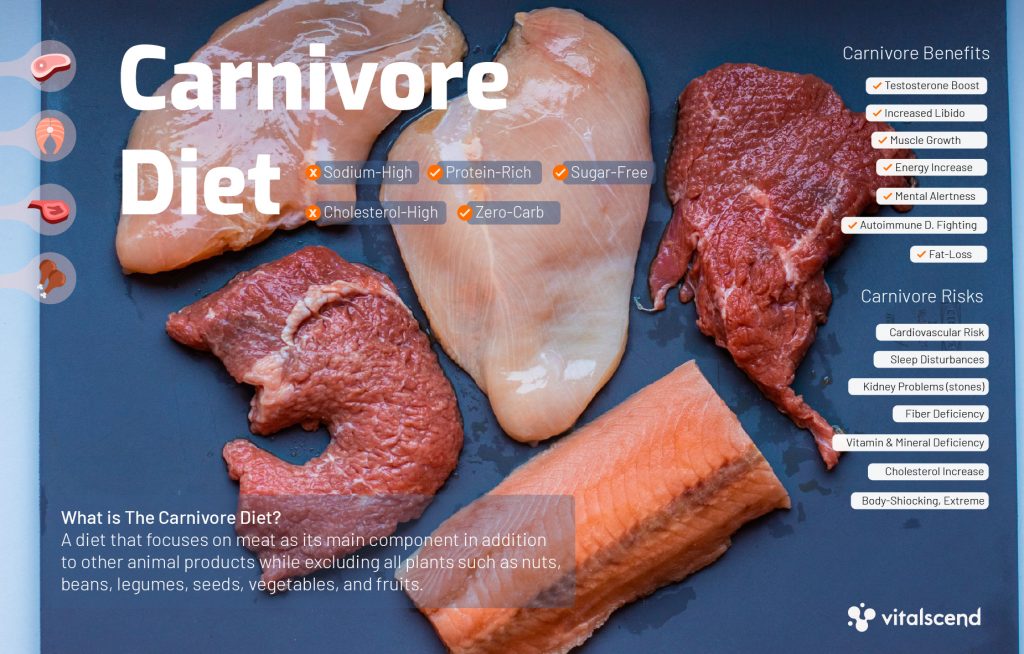 sommer pubertet Sædvanlig The Carnivore Diet: Best Foods To Eat And Avoid | Vitalscend
